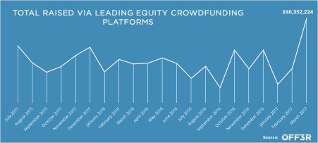 Total Raised via Leading Equity Crowdfunding Platforms