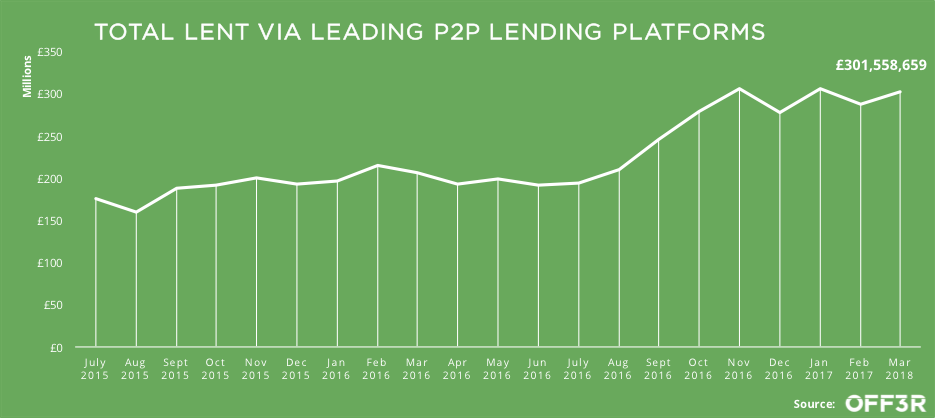 Total Lent via Leading P2P Lending Platforms