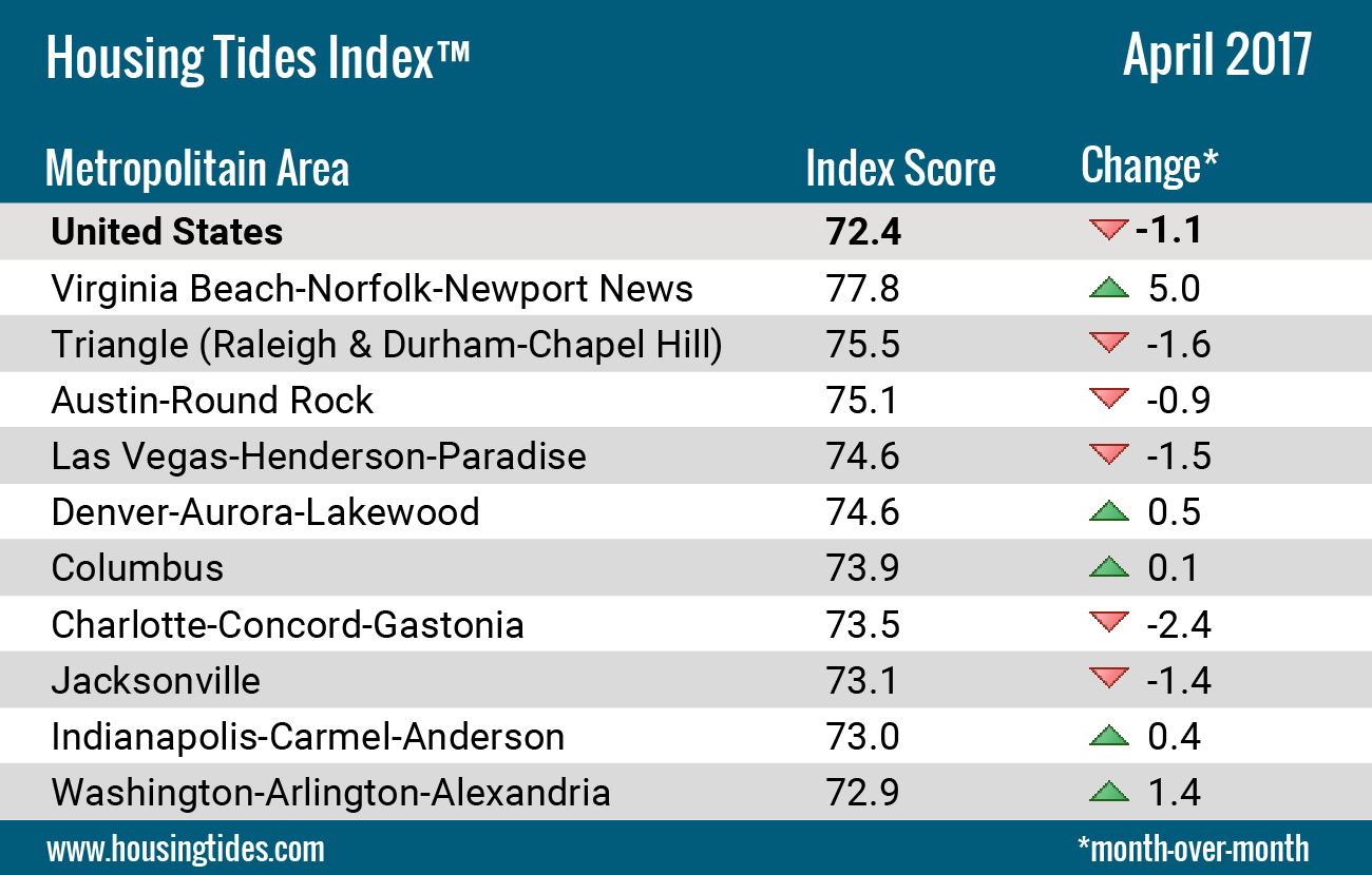 Housing Tides Index™ Ten Healthiest US Housing Markets April 2017