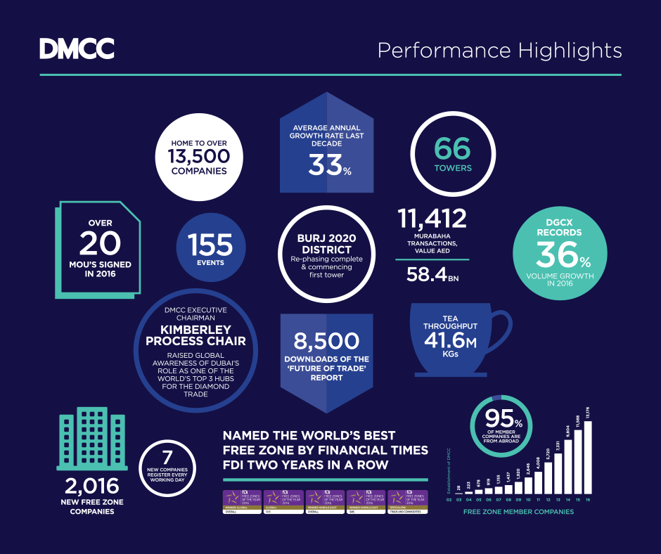 DMCC Annual Results Highlights 2016