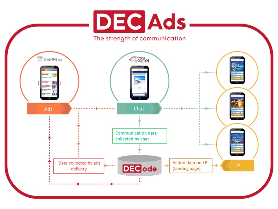 “DECAds” communication chat service