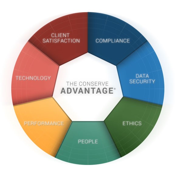 The ConServe Advantage®:  Ethics, compliance and Client satisfaction.