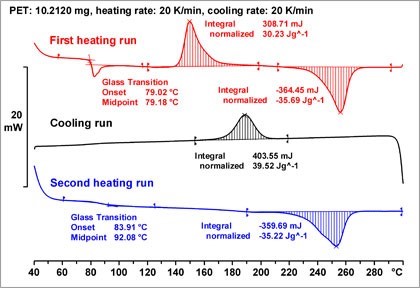 The temperatures at which glass transition and melting occur define the usable temperature range of manufactured parts and are important for defining processing conditions.