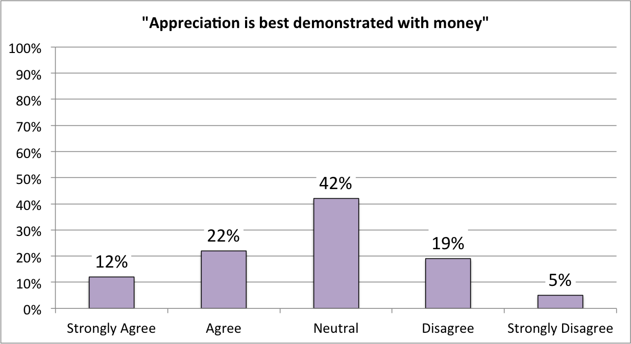 Importance of Monetary / Non-monetary Appreciation