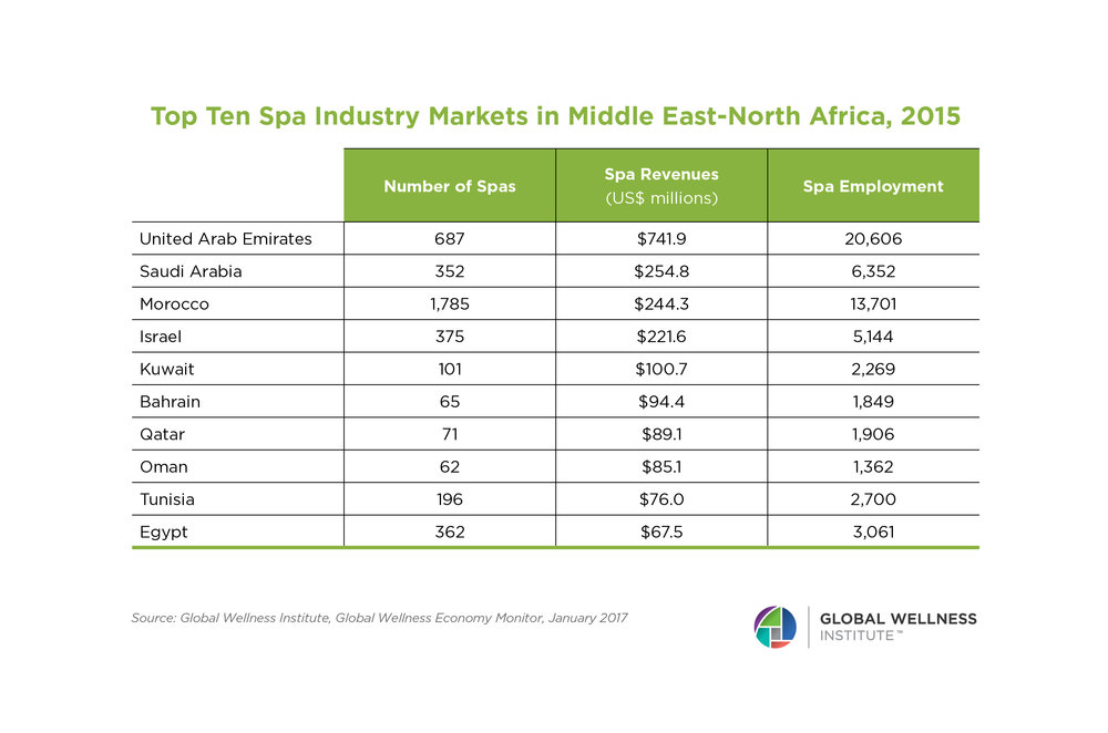Top Ten Spa Industry Markets in Middle East-North Africa, 2015