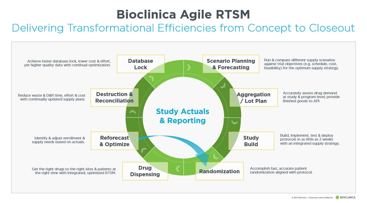 Bioclinica Agile RTSM:Delivering Transformational Efficiencies from Concept to Closeout