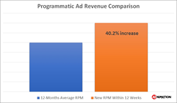 Programmatic Ad Revenue Increase Within 12 Weeks - Adnimation