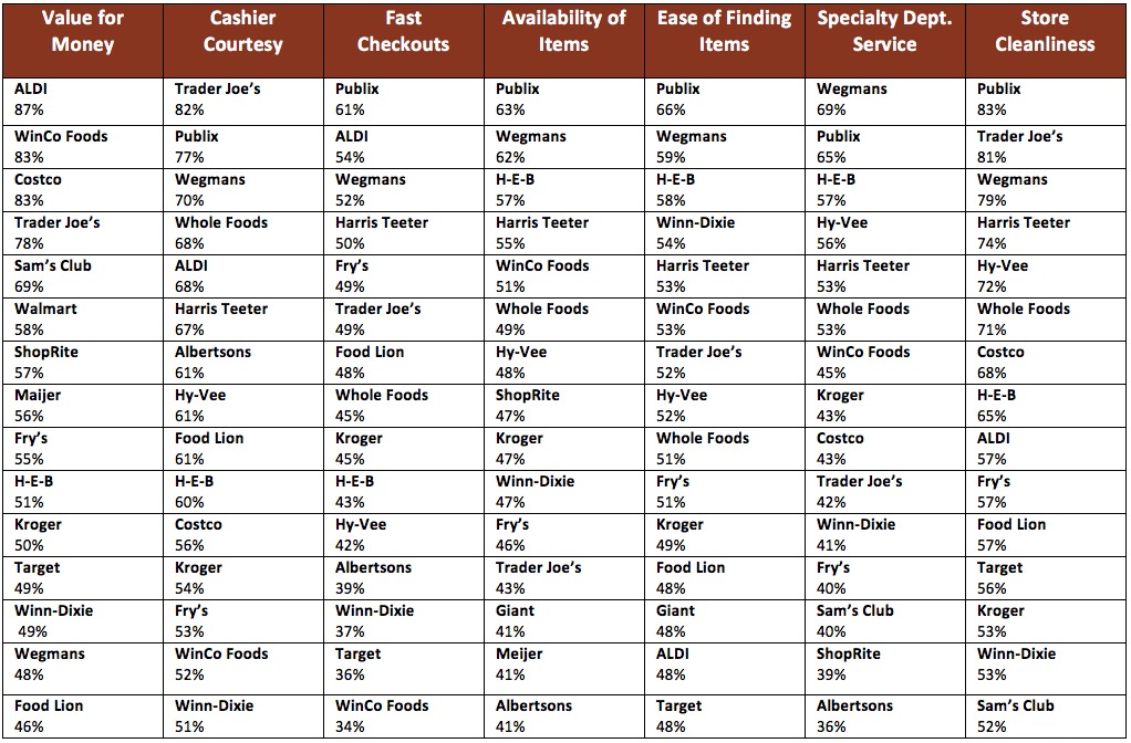 Graph 2: Top Grocery Chains Ranked by Attributes