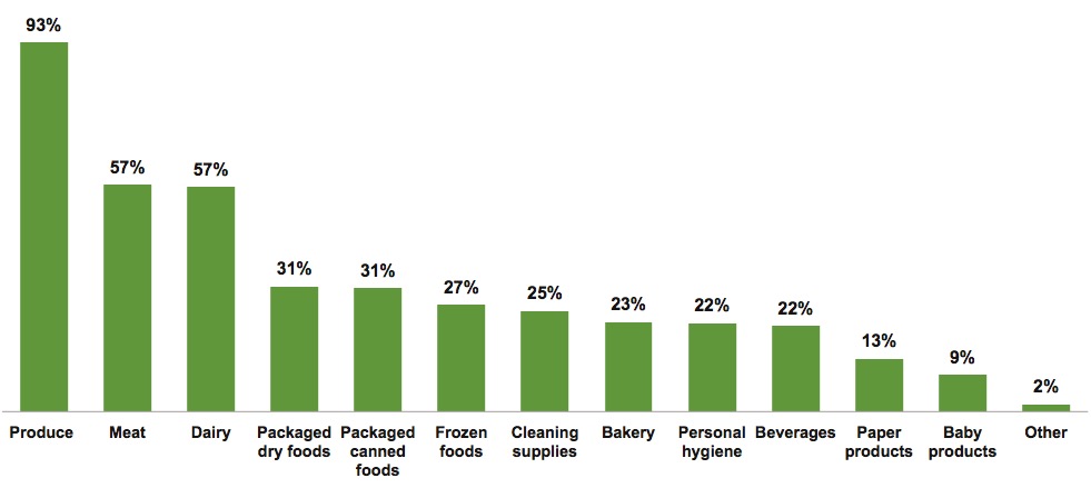 Graph 3: Types of Organic Products Purchased in Past 30 Days