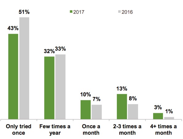 Graph 5: Click-and-Collect Frequency in 2017 vs. 2016