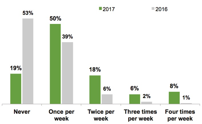 Graph 6: Printed Circular Use in 2017 vs. 2016