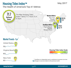 National Housing Tides Index™ Infographic May 2017