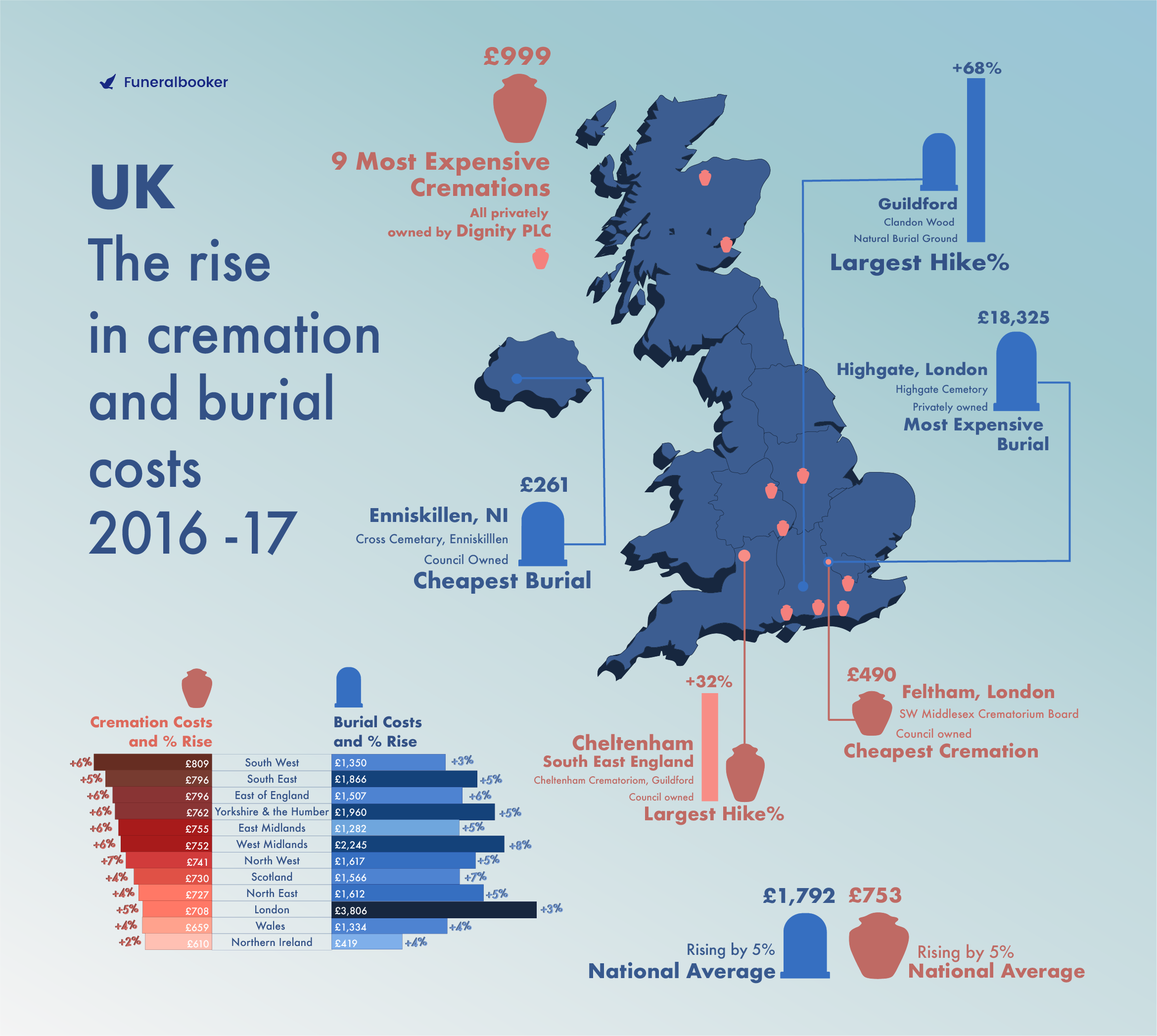 The rise in UK cremation and burial costs 2016 / 2017