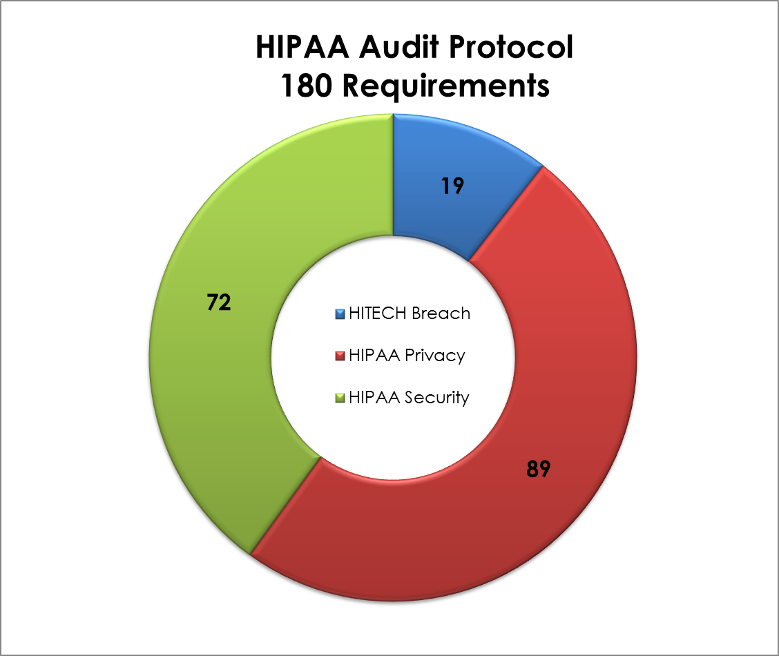 HIPAA Audit Protocol
