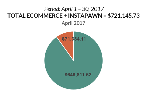 Bravo customers earned $649K in eCommerce revenue and $71K in Mobile revenue (including Layaway & Loan Payments) for the month, putting more money in their pockets than any other pawn software system.