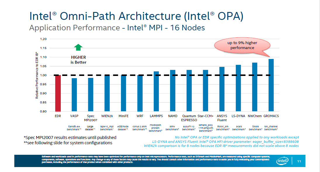 Intel’s Omni-Path architecture is a game changing technology that increases speed and performance, at a cost lower than the Mellanox counterpart.