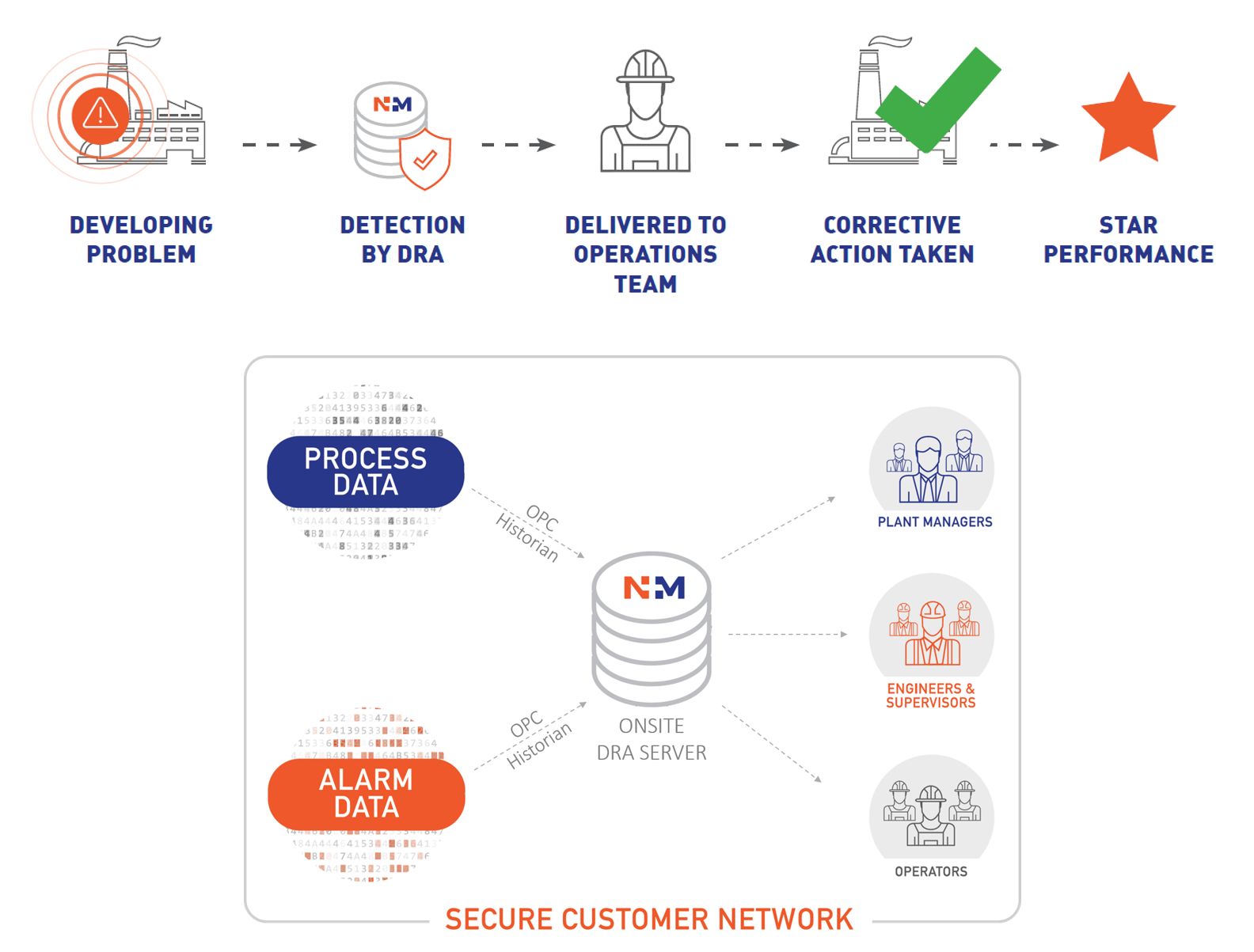 Dynamic Risk Analyzer Workflow and its Secure Architecture