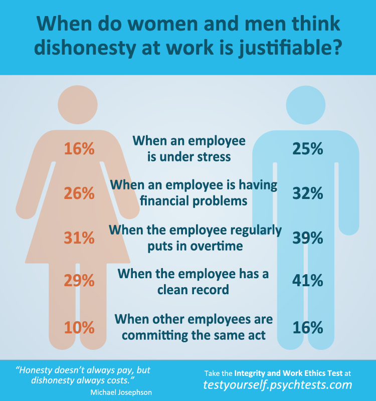 Should a good employee be forgiven if he/she commits a theft? Here’s how men and women weighed in: