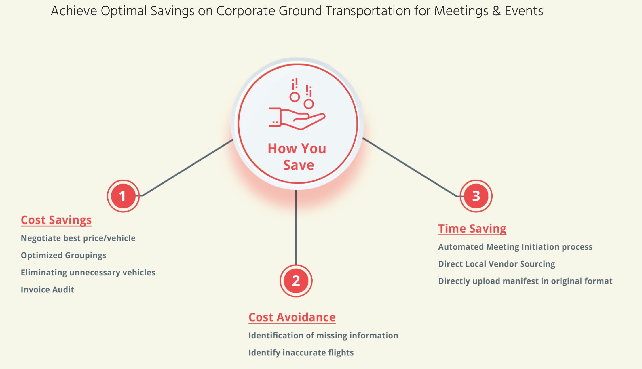 Savings & Spend Management