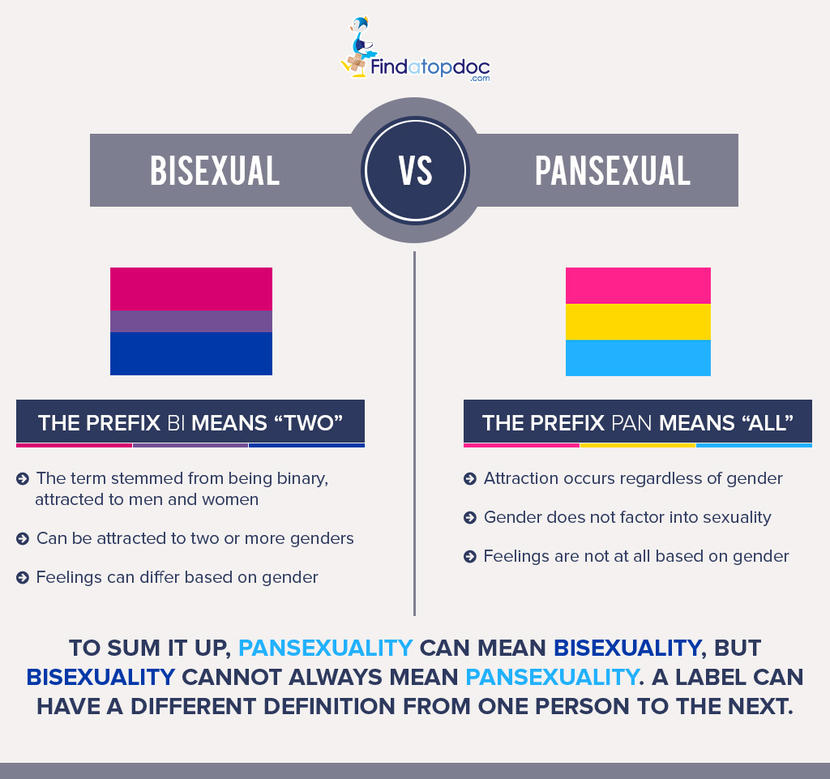 Sexually Fluid Vs Pansexual Full Body : Phonodrive : That ...