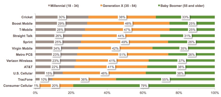 Primary Wireless Carriers by Generation