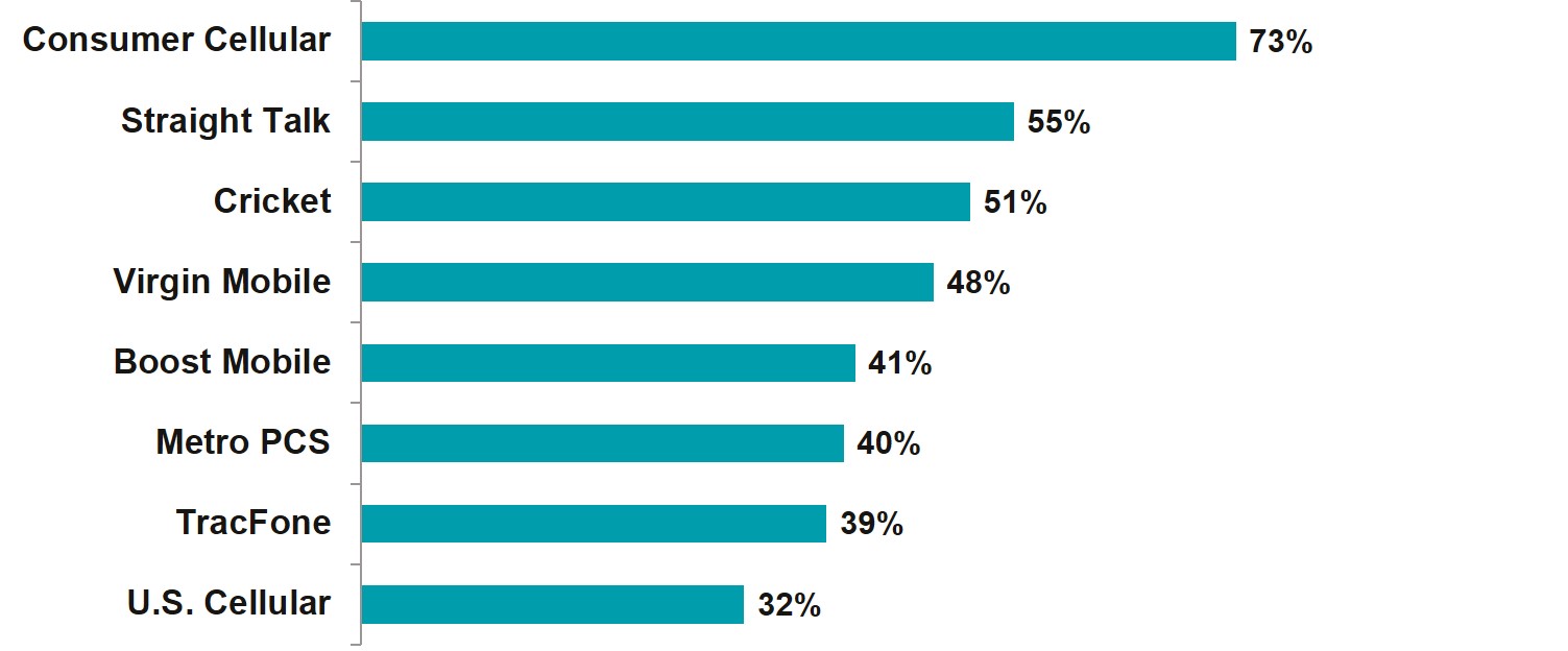 Graph 2 – Favorite Non-Contract Wireless Carriers