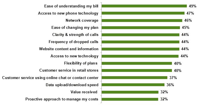 Graph 6 – Satisfaction with Wireless Provider’s Services