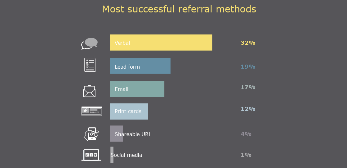 Most Successful Referral Methods