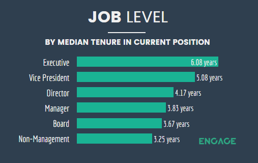 The median tenures for different job levels.