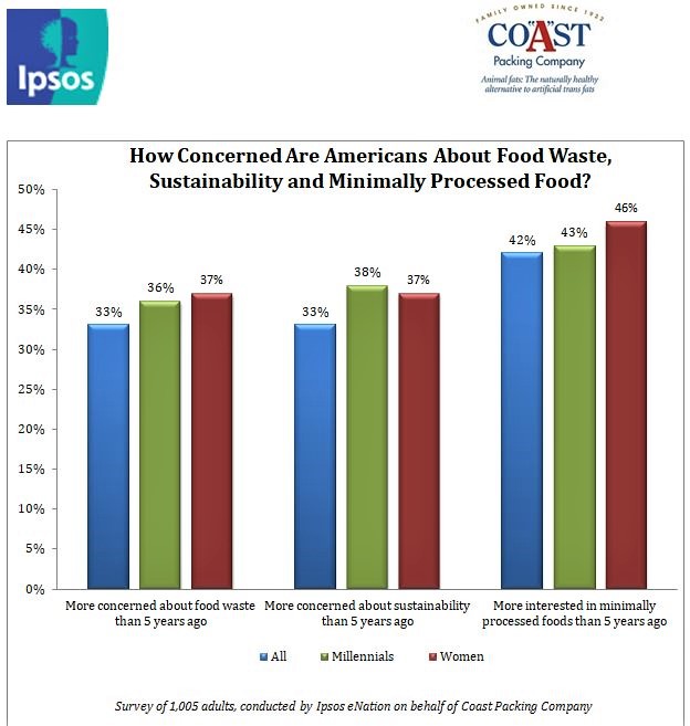 How Concerned Are Americans About Food Waste, Sustainability and Minimally Processed Food?