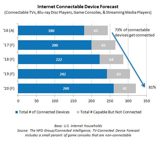 Internet Connectable Device Forecast