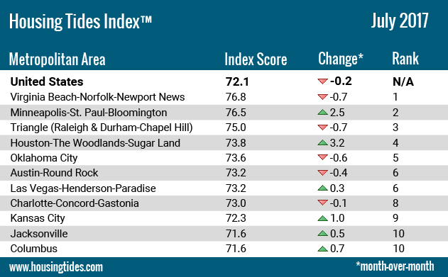 Housing Tides Index™ Ten Healthiest U.S. Housing Markets - July, 2017