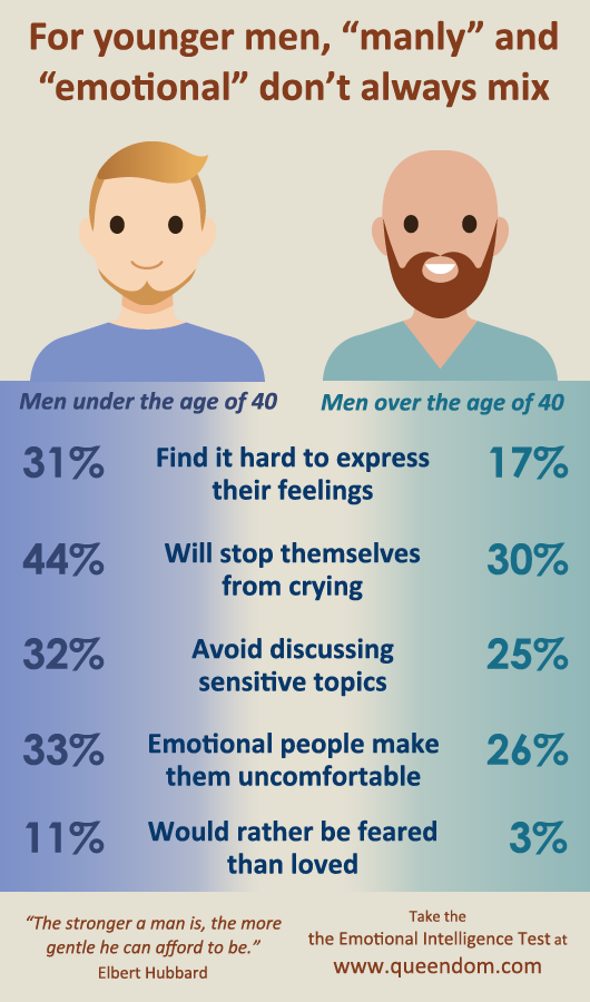 For some men, “Connect with my feelings” does not top their list of priorities.