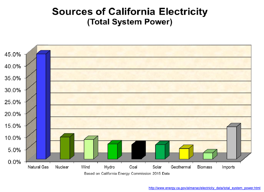 California Sources of Electricity by Generator Type