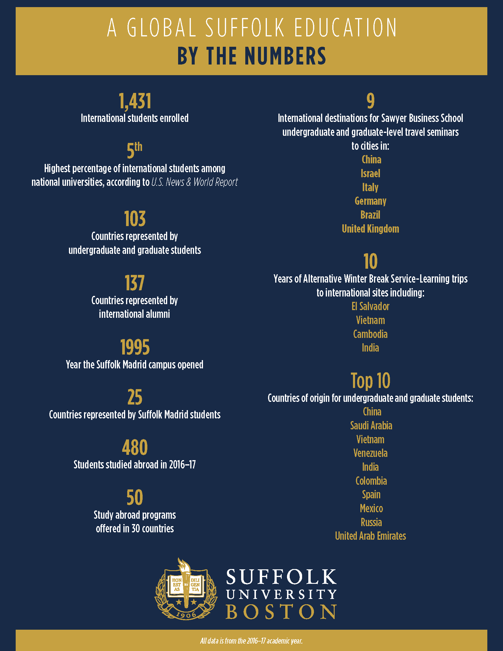 A Global Suffolk Education By the Numbers