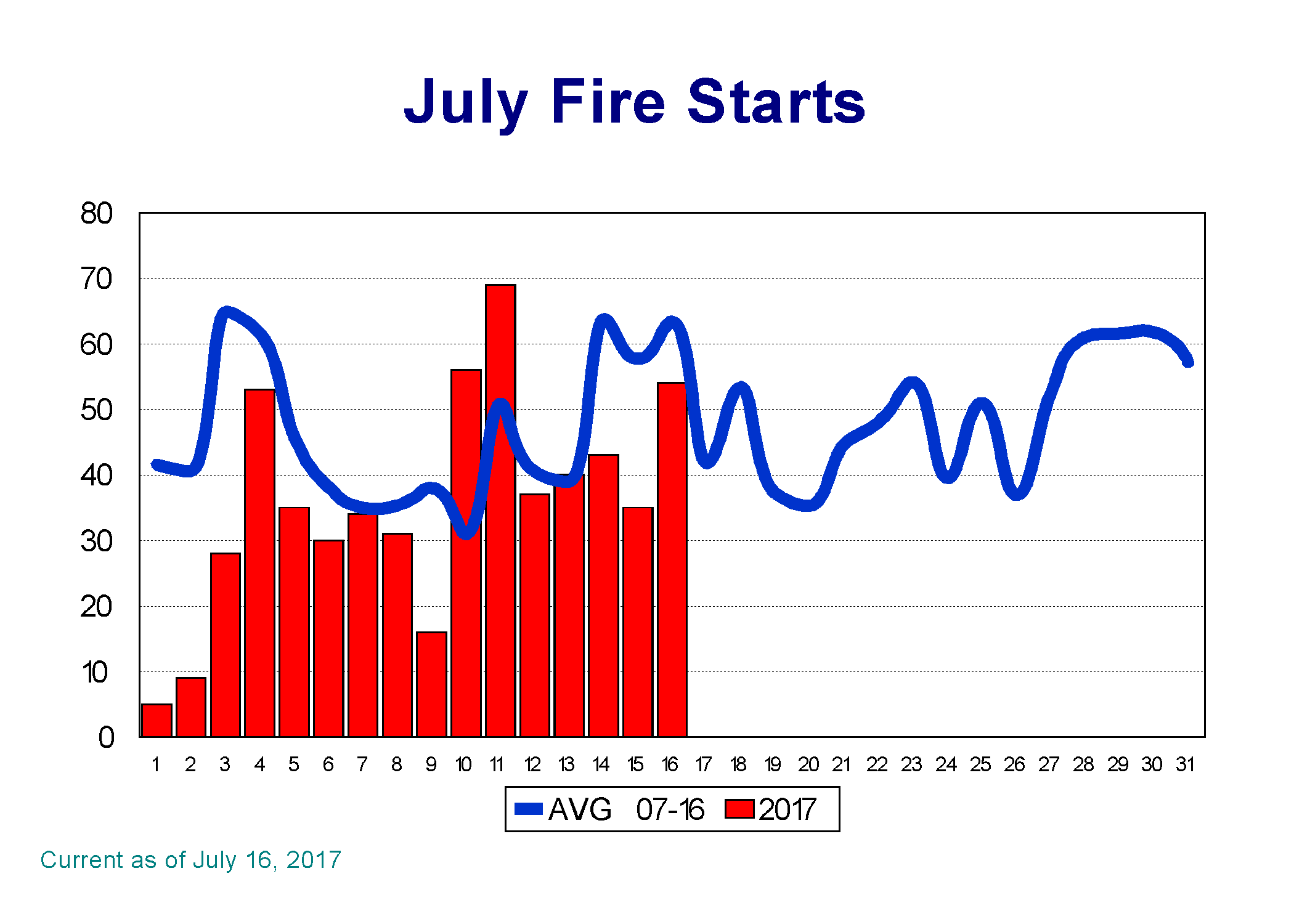 July Wildfire Starts - Canada-wide stats - CIFFC