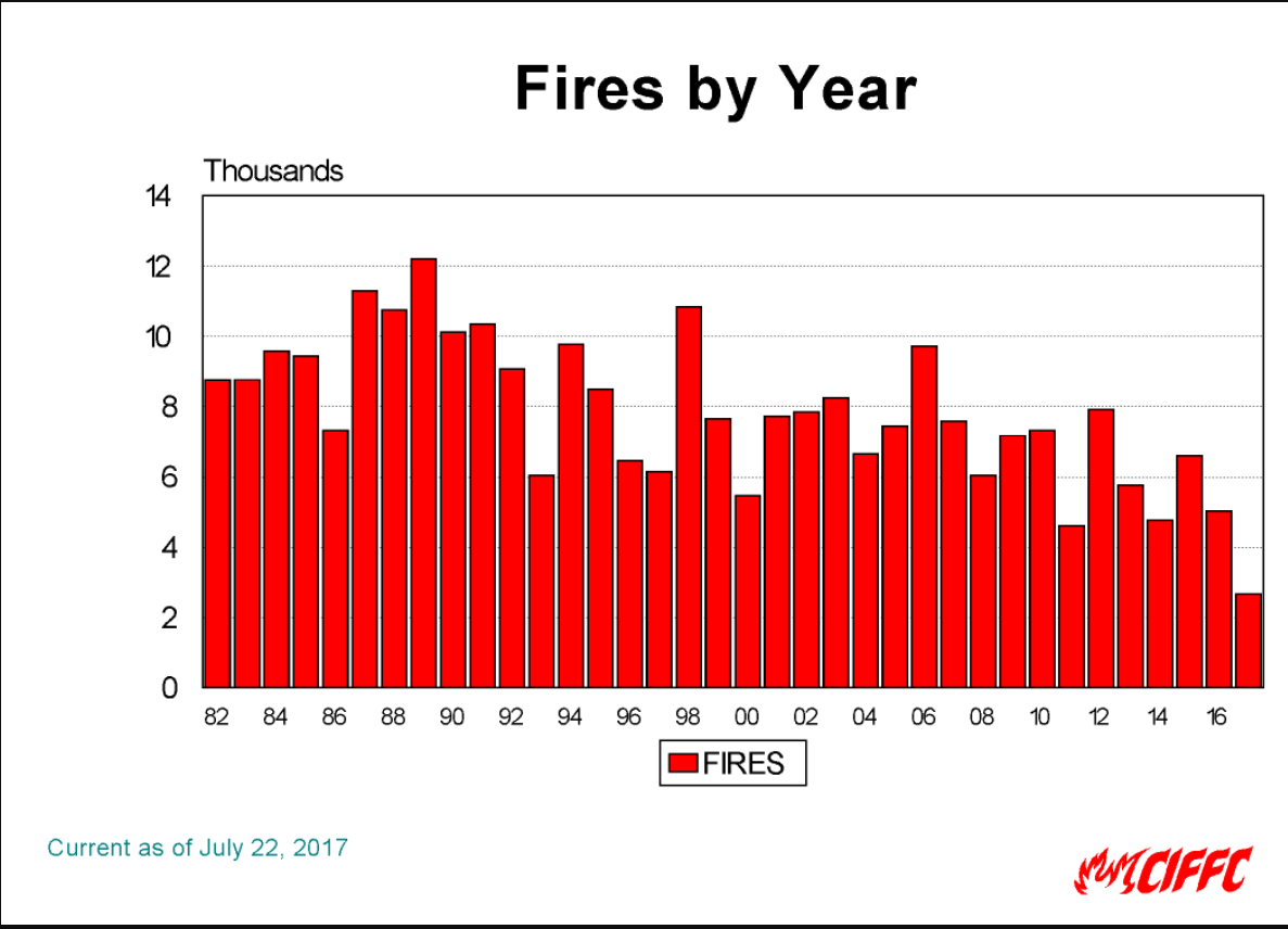 Canadian Wildfires By Year - CIFFC - As of July 20, 2017