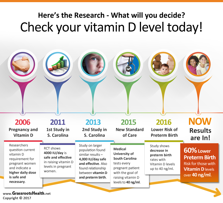 Infographic - Pregnancy and Vit D Research