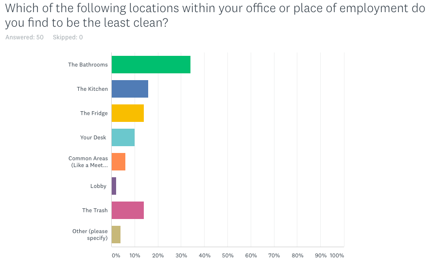 Which of the following locations within your office or place of employment do you find to be the least clean?