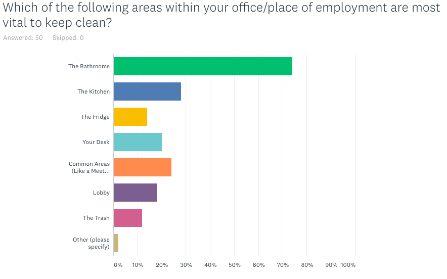 Which of the following areas within your office/place of employment are most vital to keep clean?