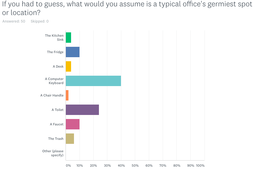 If you had to guess, what would you assume is a typical office's germiest spot or location?