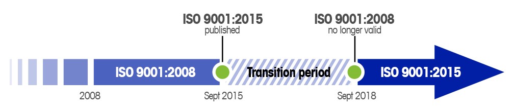 ISO 9001:2015 timeline for implementation