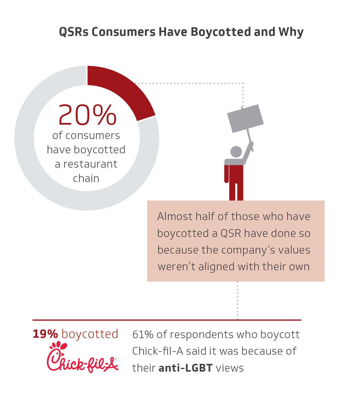 Chart 9 – Boycotting Quick-Service Restaurants