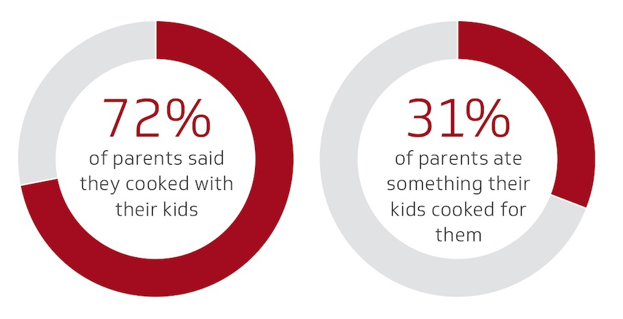 Chart 3 - Kids Cooking for and with Their Families