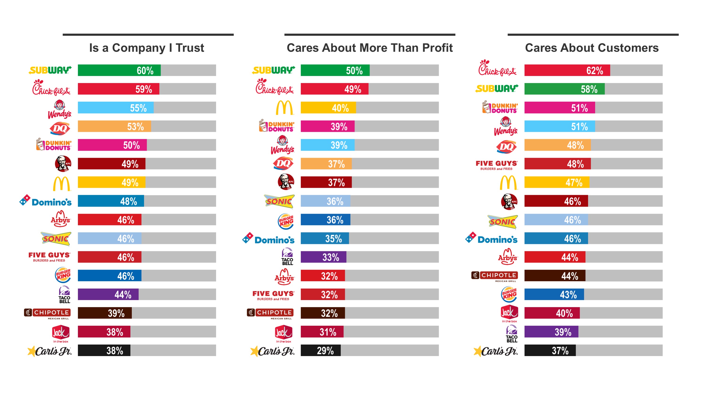 Chart 8 – Quick-Service Restaurants Ranked by Attributes