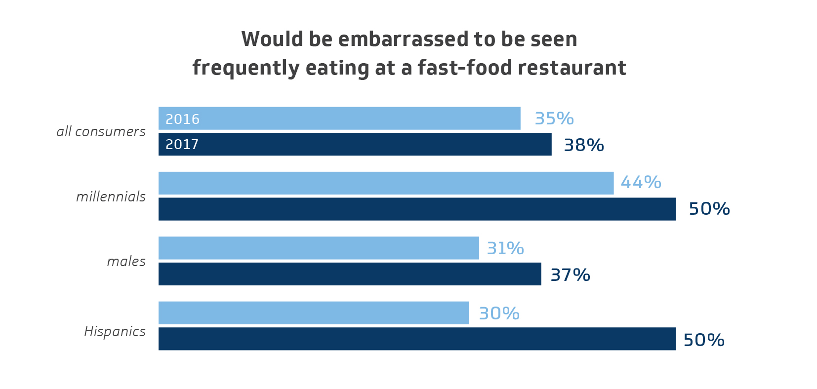 Chart 6 – Embarrassed to Be Seen Eating Fast Food Too Often
