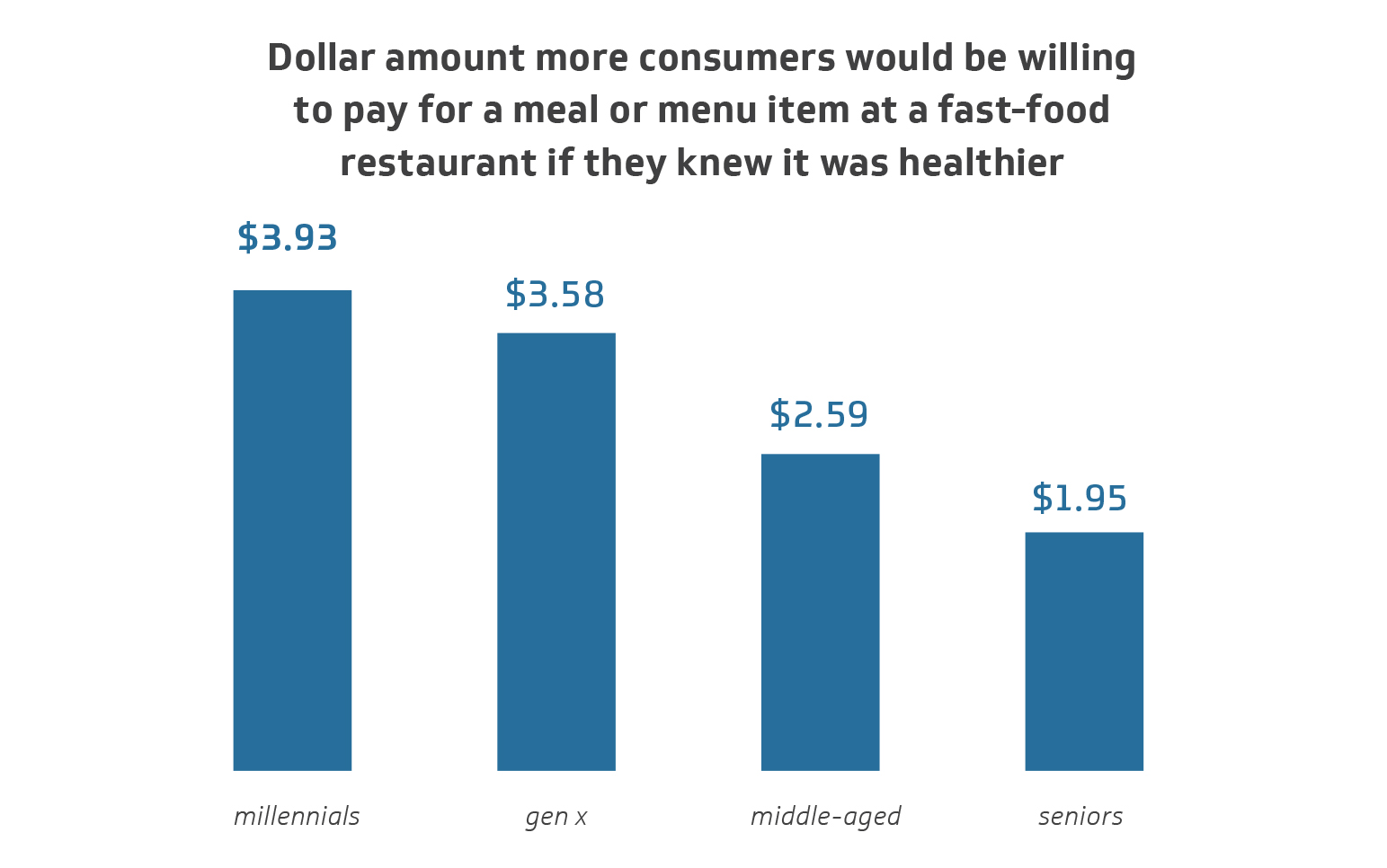 Chart 7 – Premium Willing to Pay for Healthy Fast Food