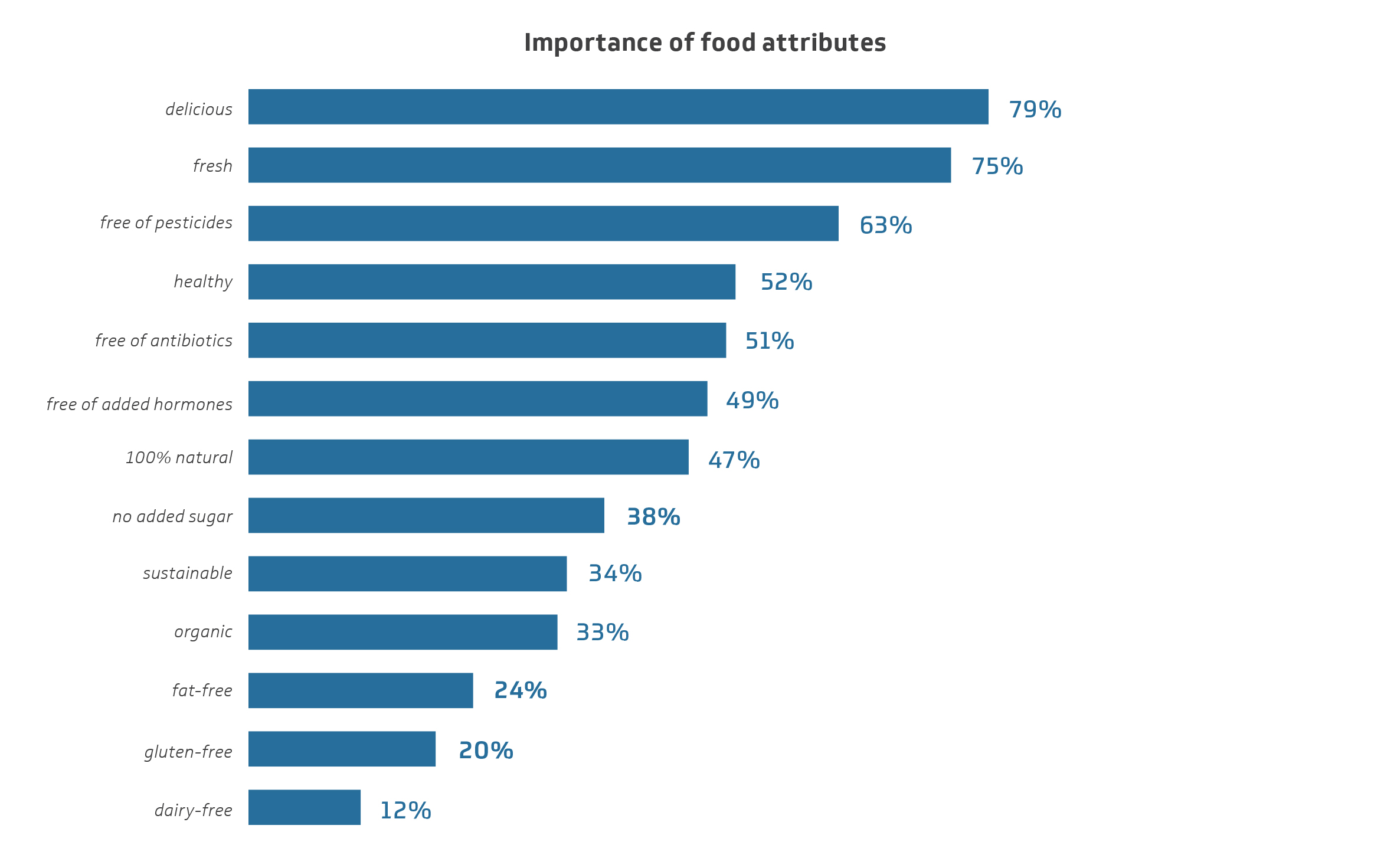 Chart 4 - Importance of Food Attributes