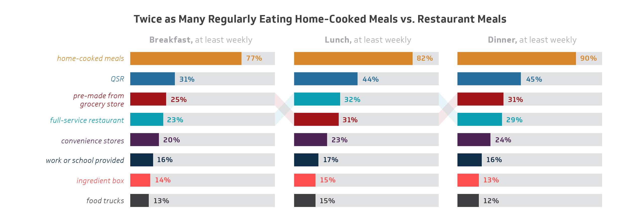 Chart 1 – Where Americans Get Their Meals