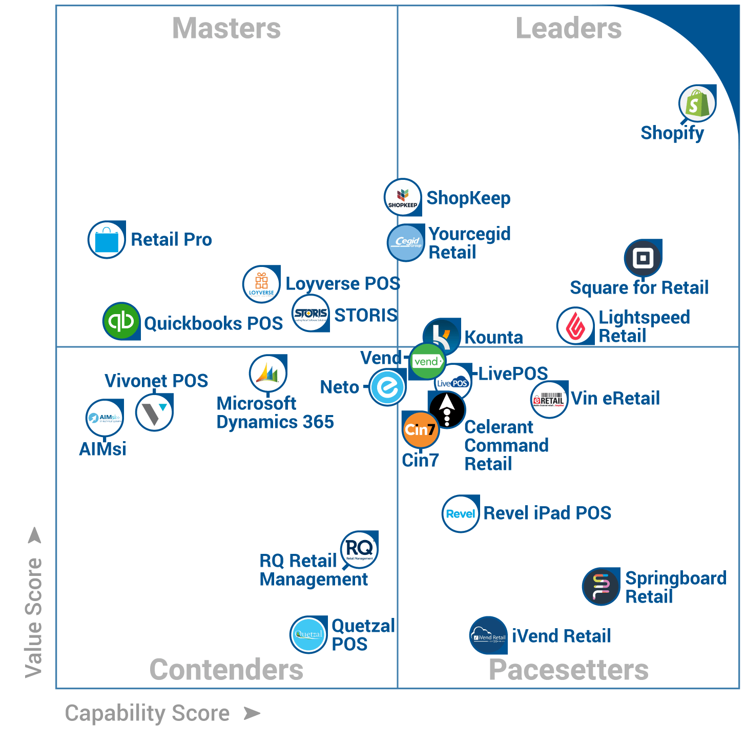 July 2017 FrontRunners Quadrant for Retail Software
